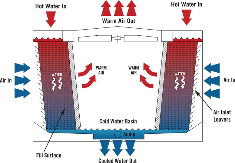 Cooling Tower Process (1)